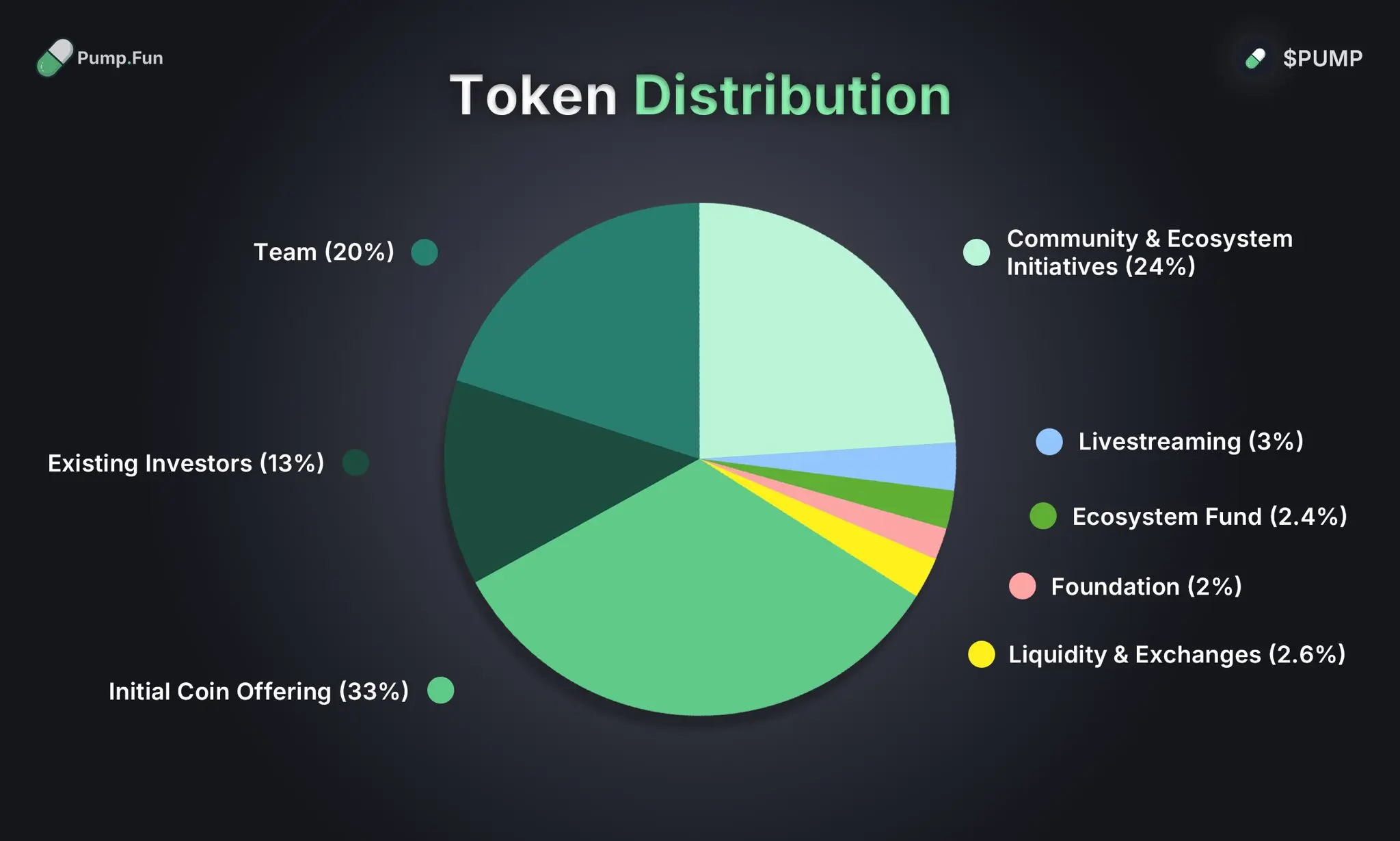 Gesamtverteilung von Pump-Token. Quelle: Pump.Fun