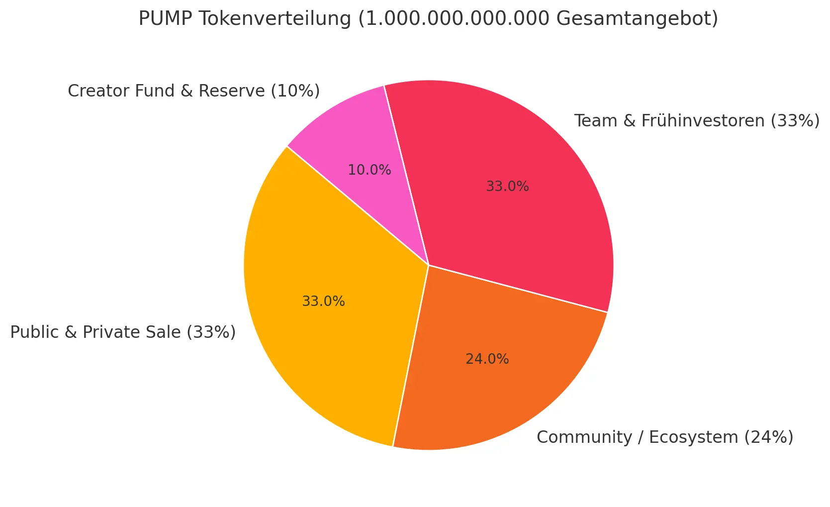 PUMP tokenomics