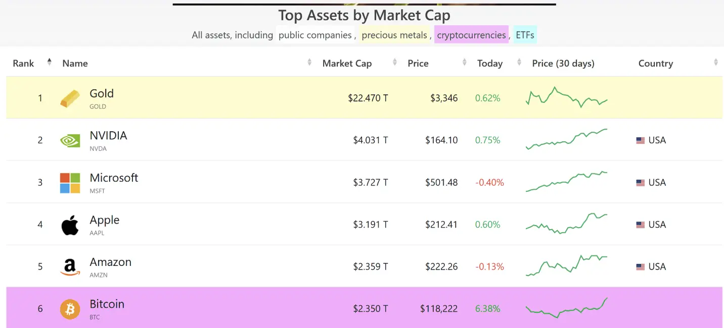 Bitcoin auf den Weg zum Globalen Top 5 Asset