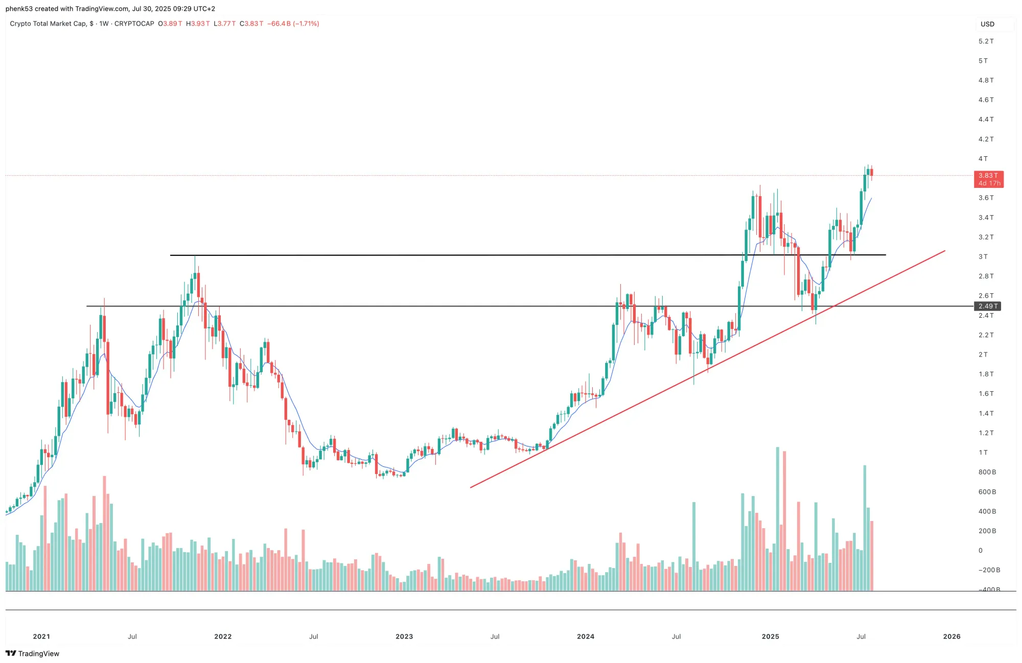 Die Krypto-Gesamtmarktkapitalisierung (TOTAL) hat ein neues Rekordhoch bei 4 Bln. USD geschrieben