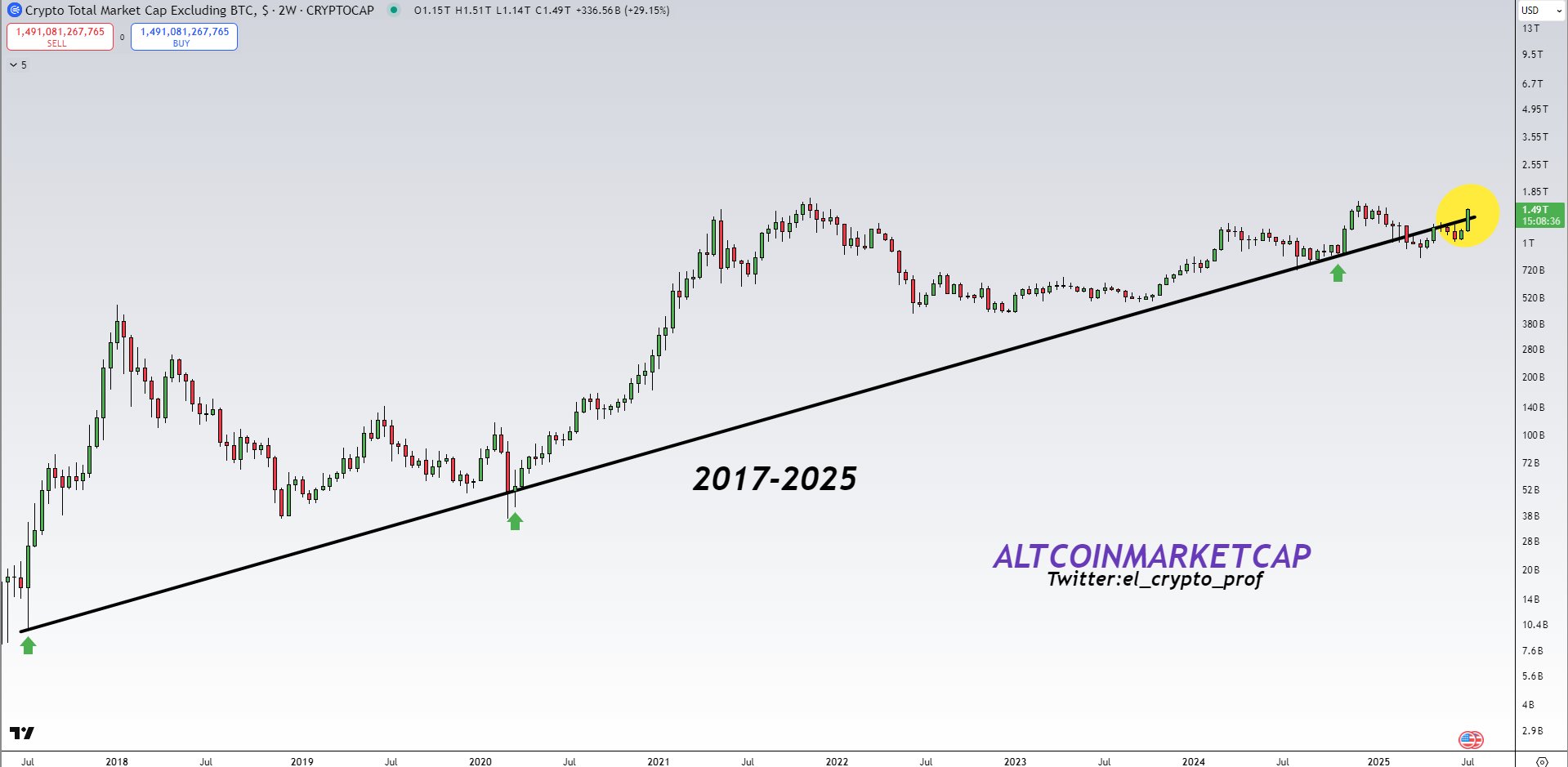 Altcoin Market Cap bricht 8-Jahre alte Abwärtstrendlinie, Quelle: @el_crypto-prof auf X