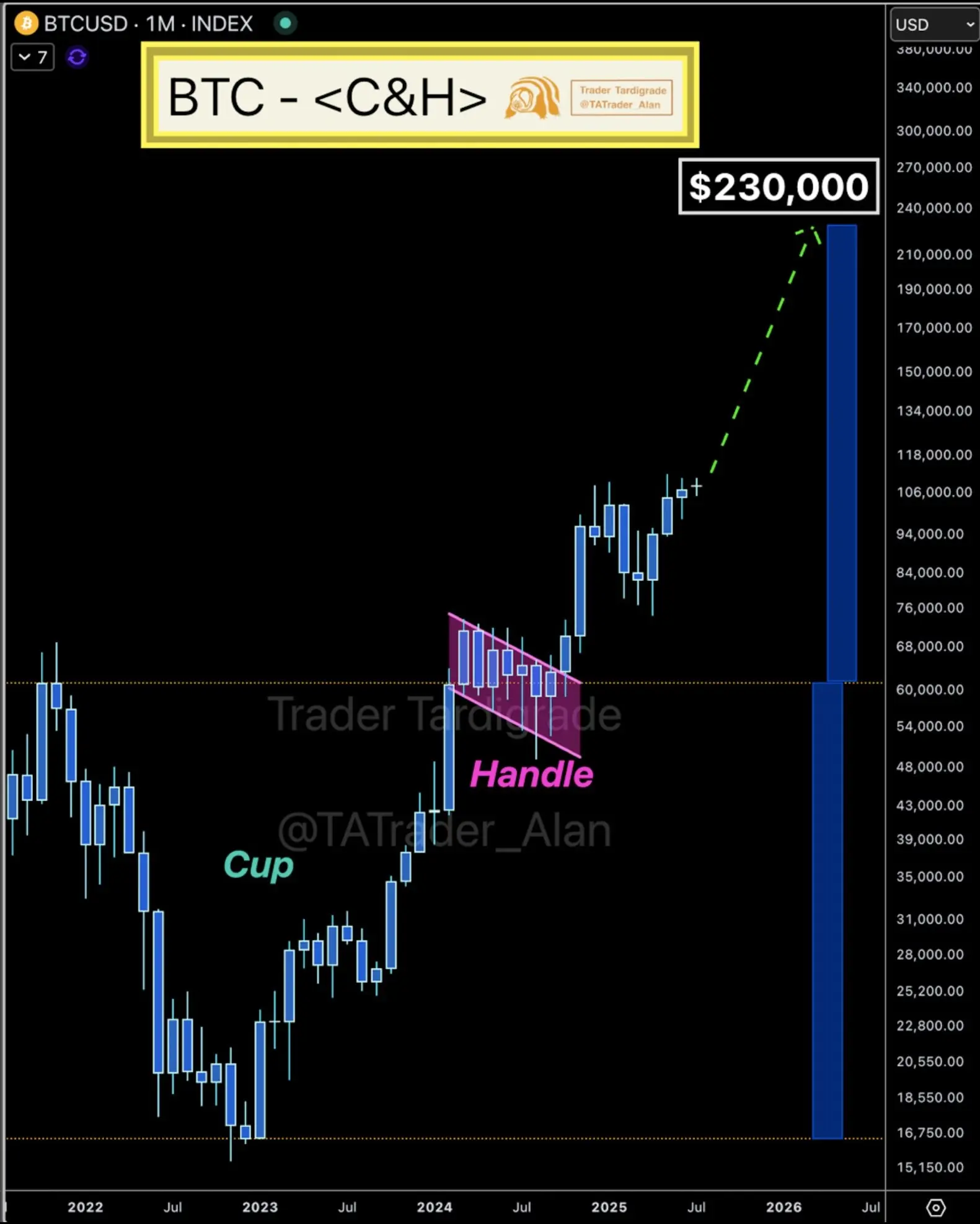 Das Cup-and-Handle-Muster im Bitcoin Chart