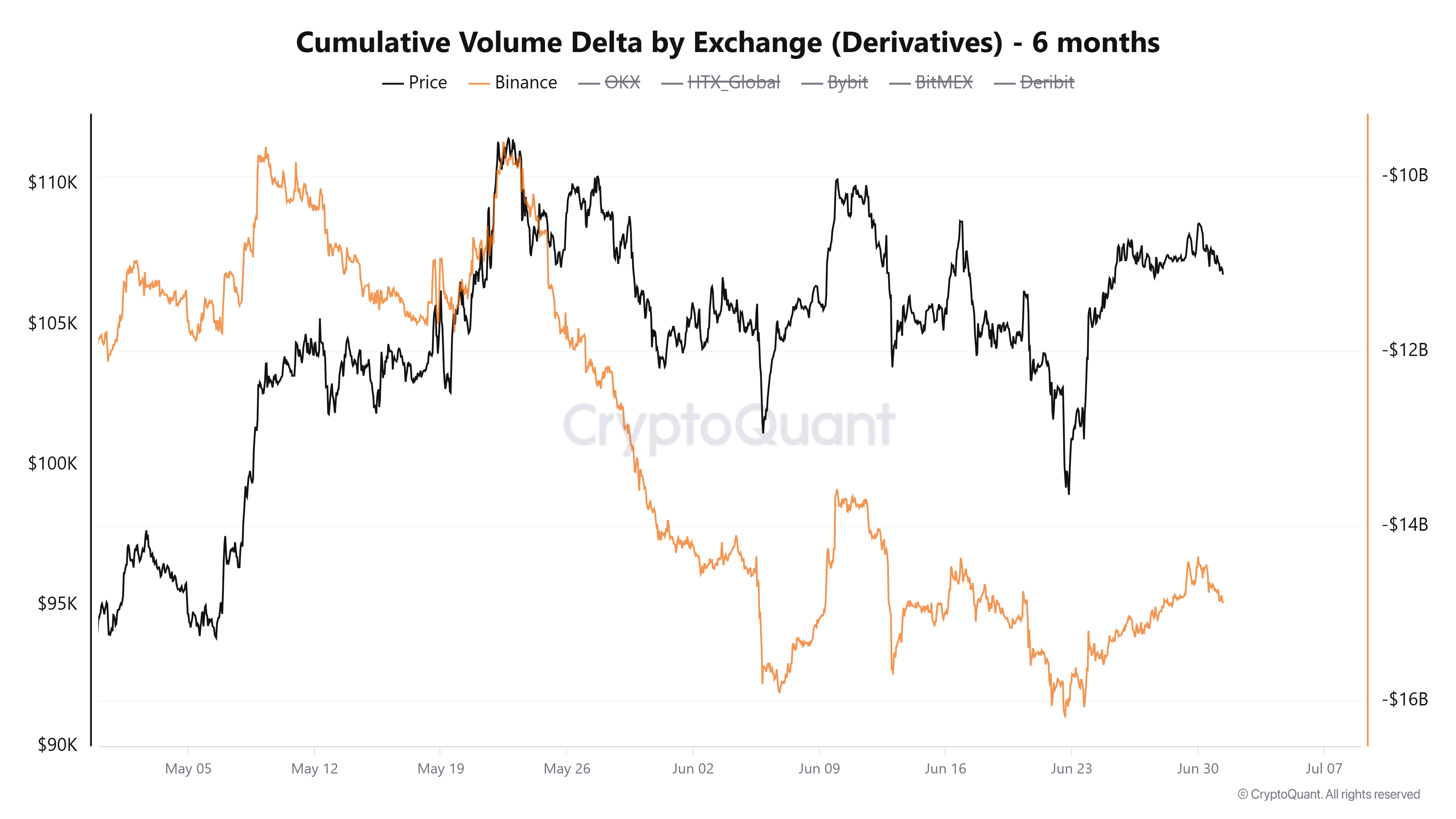 Kumulatives Volumen Delta auf Binance. Quelle: CryptoQuant