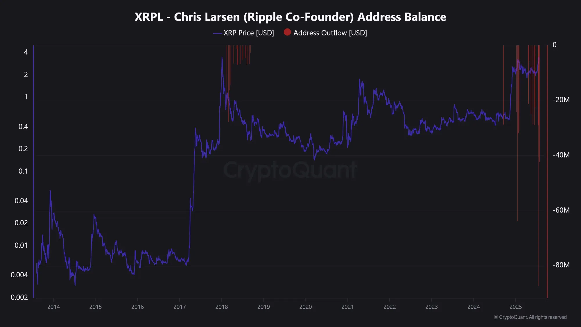 XRP-Transfers durch Chris Larsen; Address Balance