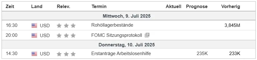 Wirtschaftsdaten in dieser Woche
