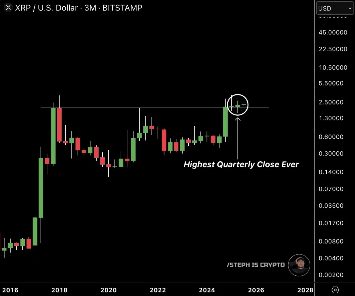 Der XRP Chart mit seinen letzen Quartalskerzen