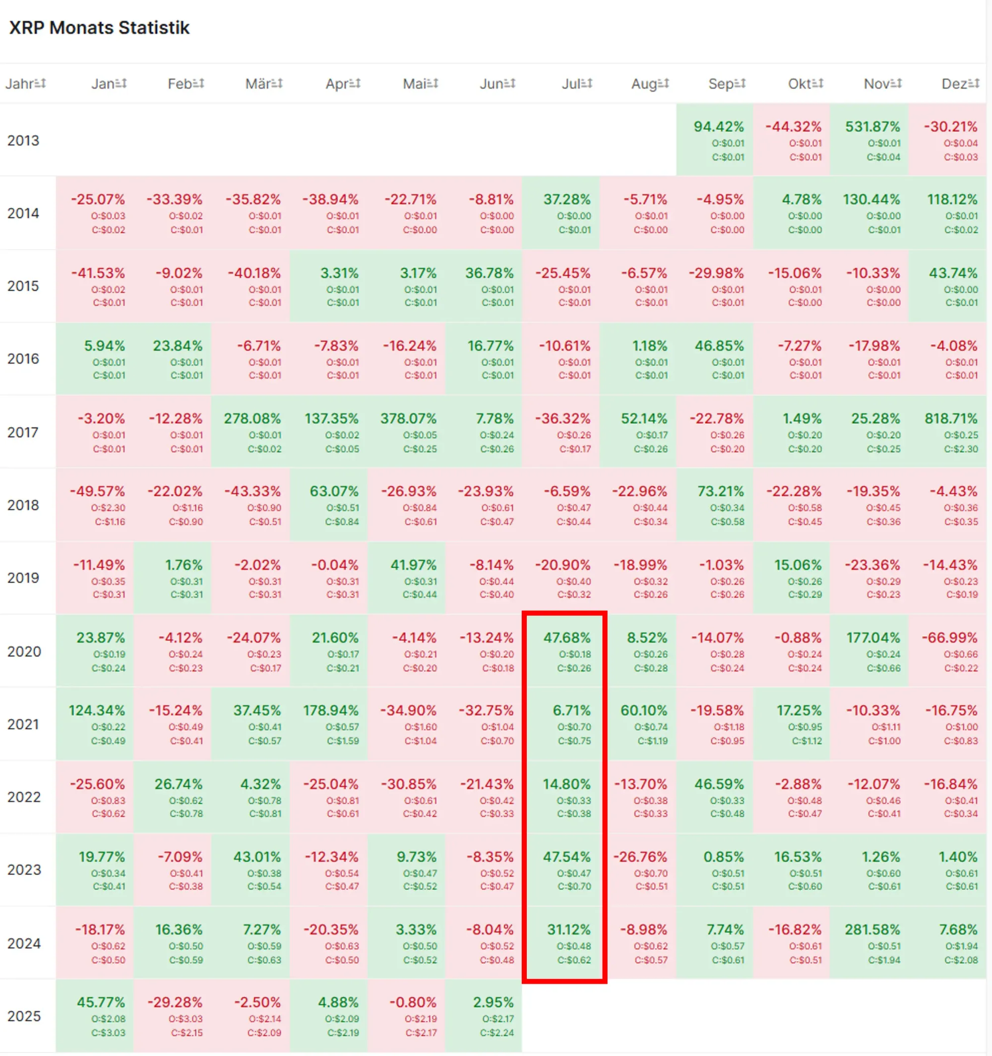 Monatsrenditen bei XRP über die letzten Jahre
