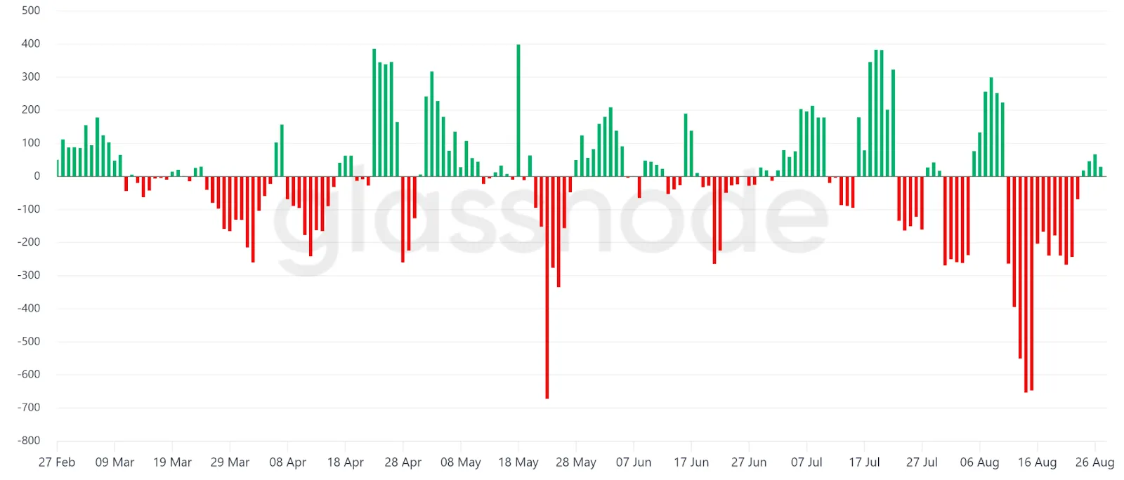 Bitcoin-Miner liquidieren viele Bestände