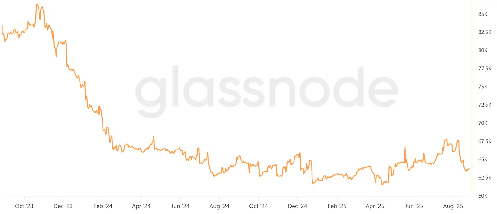Liquiditätssaldo der Bitcoin-Miner, BTC. Quelle: Glassnode