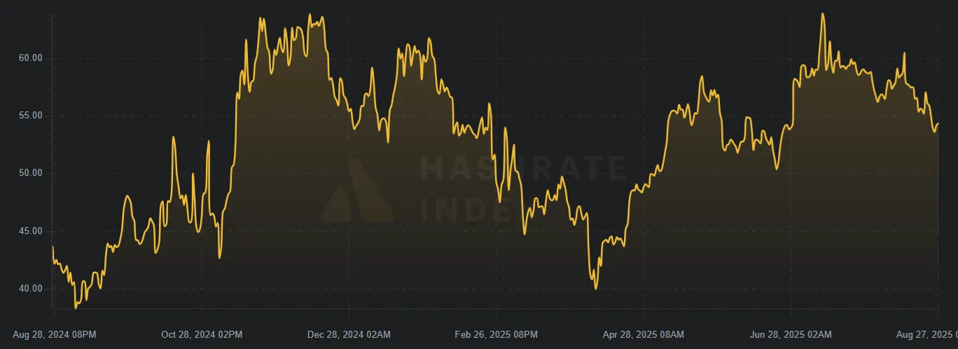 Bitcoin-Hashrate-Preisindex, PH/Sekunde. Quelle: HashRateIndex