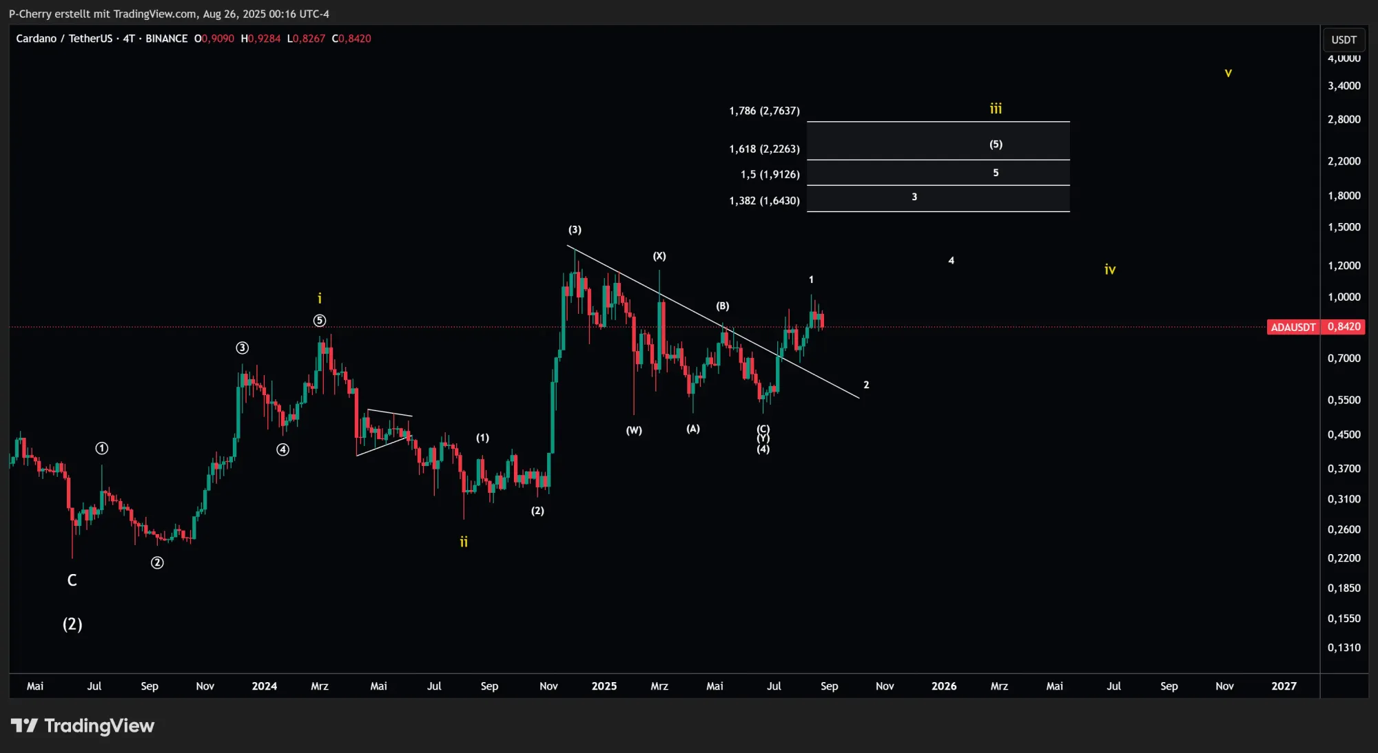 ADA, Elliott Wellen, 4-Tageschart, Quelle: Tradingview