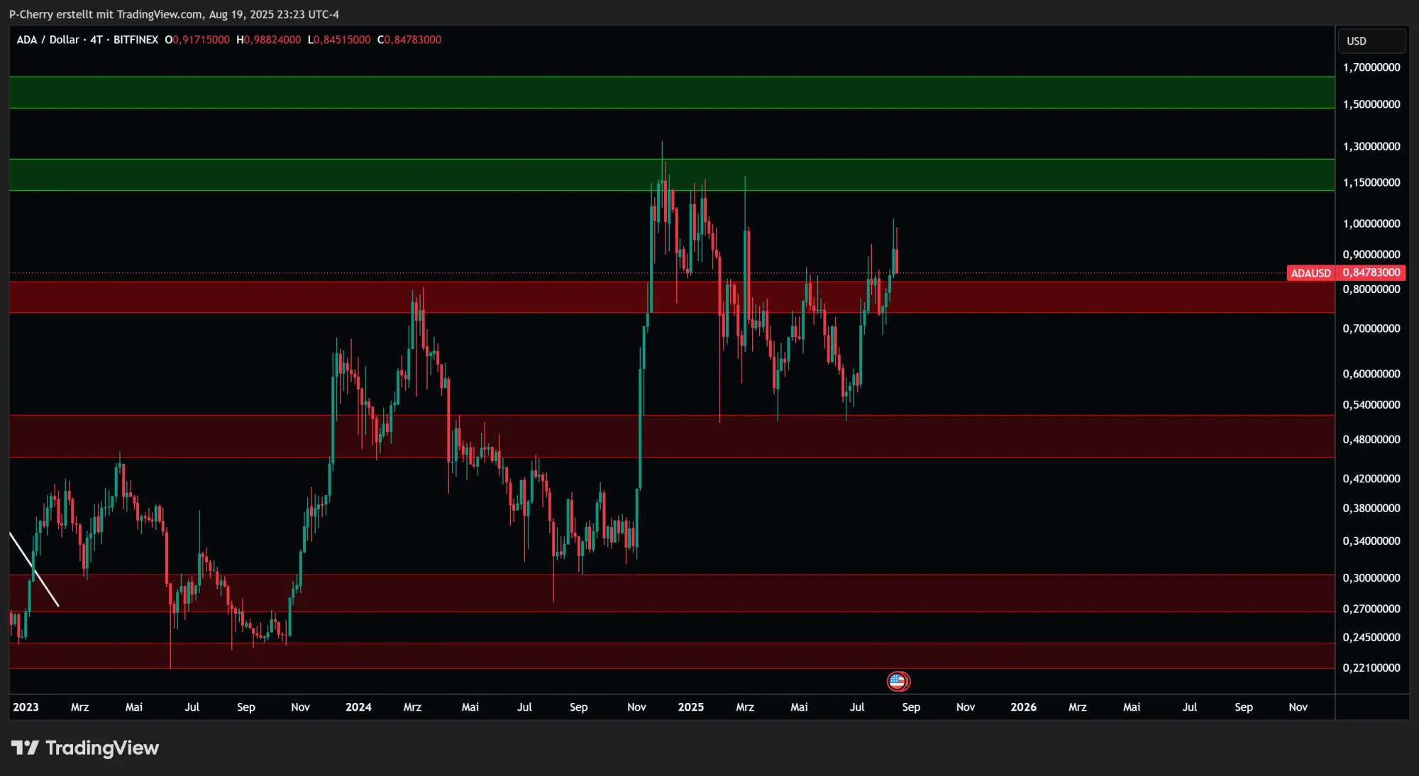 ADA: Supportlevel, 4-Tageschart, Quelle: Tradingview