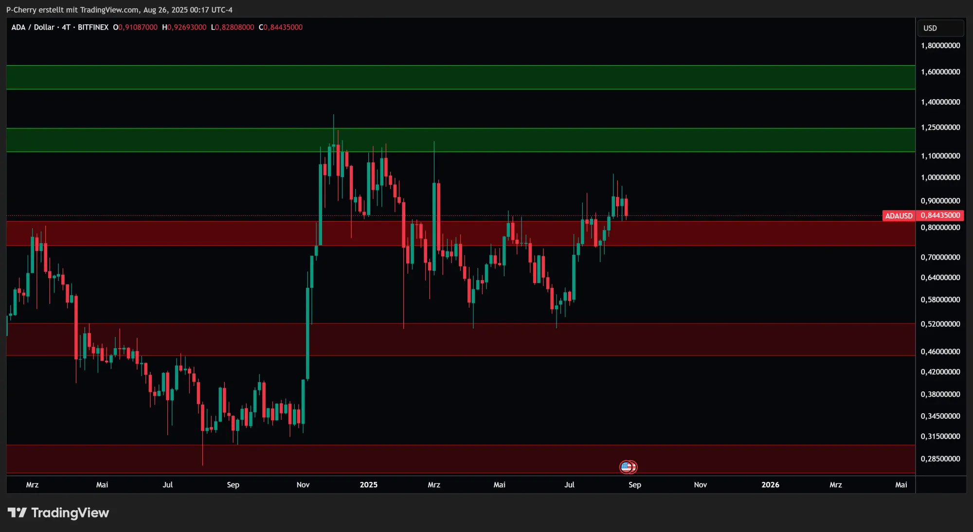 ADA: Supportlevel, 4-Tageschart, Quelle: Tradingview