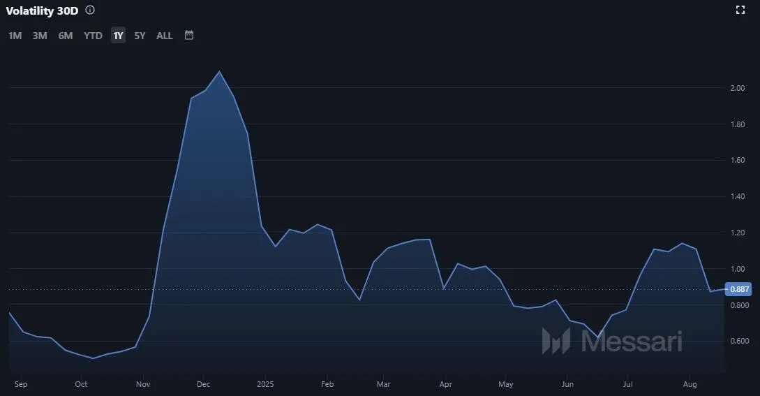 Entwicklung der ALGO Coin Volatilität seit August 2022