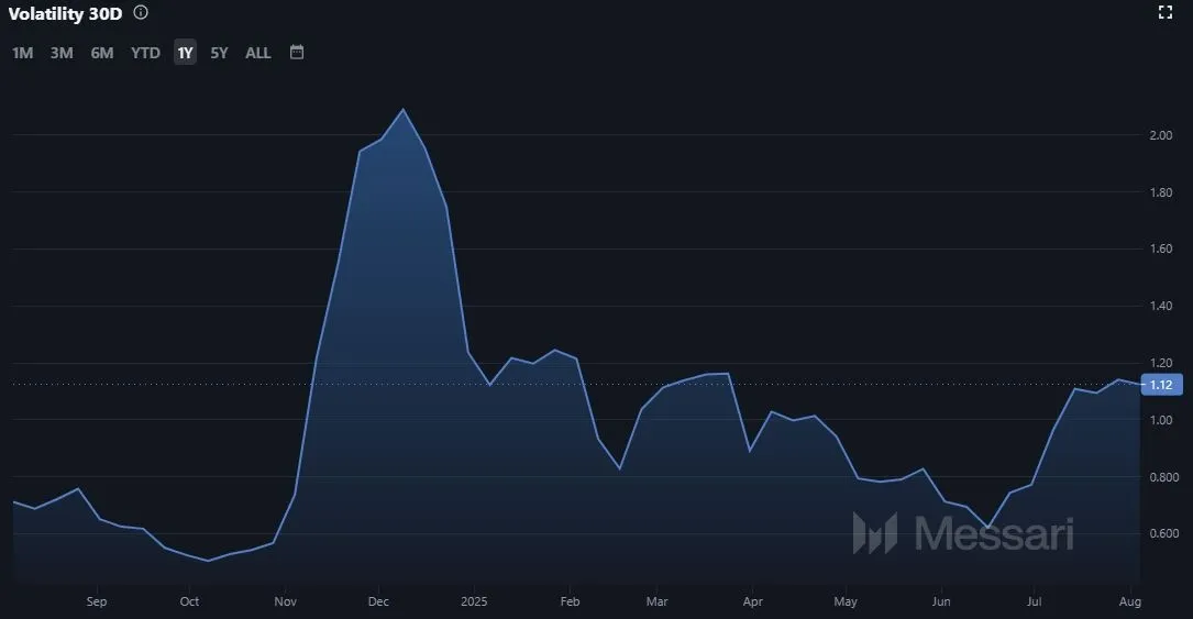 Entwicklung der ALGO Coin Volatilität seit August 2022