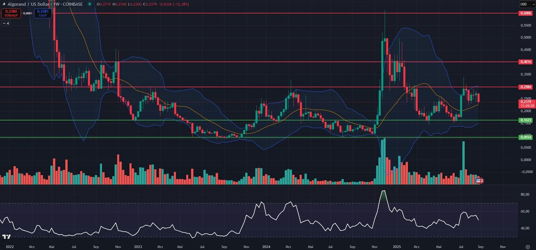 Algorand (ALGO) Chartanalyse im Wochenchart (Stand: 31.08.2025)