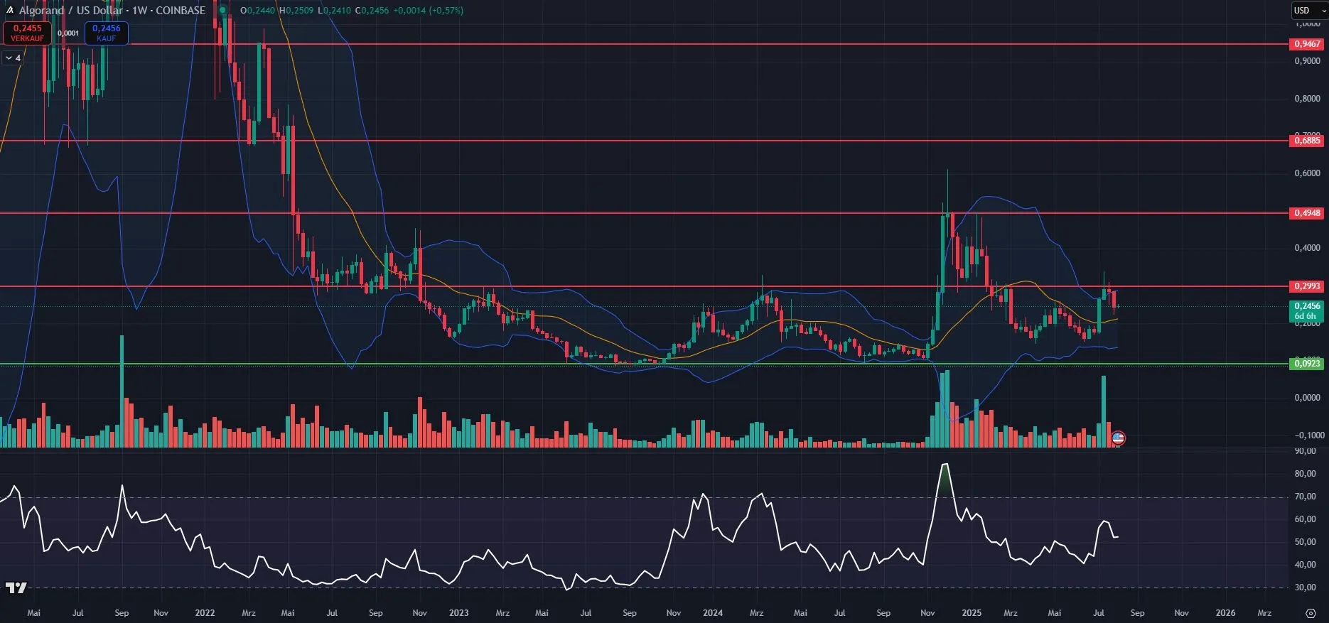 Algorand (ALGO) Chartanalyse im Wochenchart (Stand: 04.08.2025)