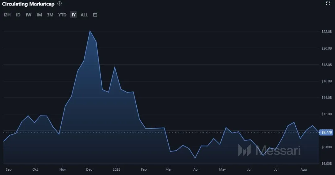 Avalanche AVAX Marktkapitalisierung (Quelle: Messari.io)