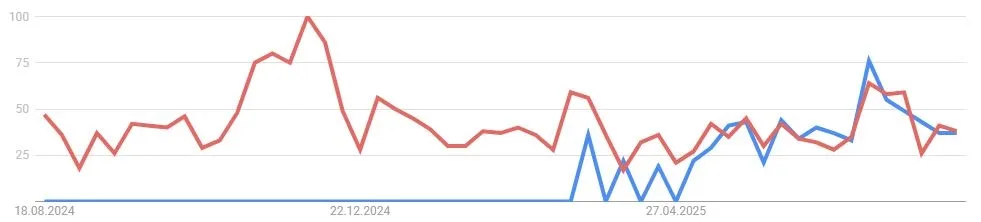 Avalanche Suchvolumen auf Google