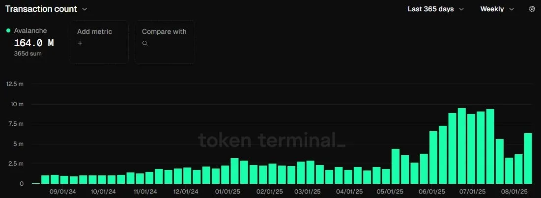 Anzahl der Transaktionen, (Quelle: tokenterminal.com)