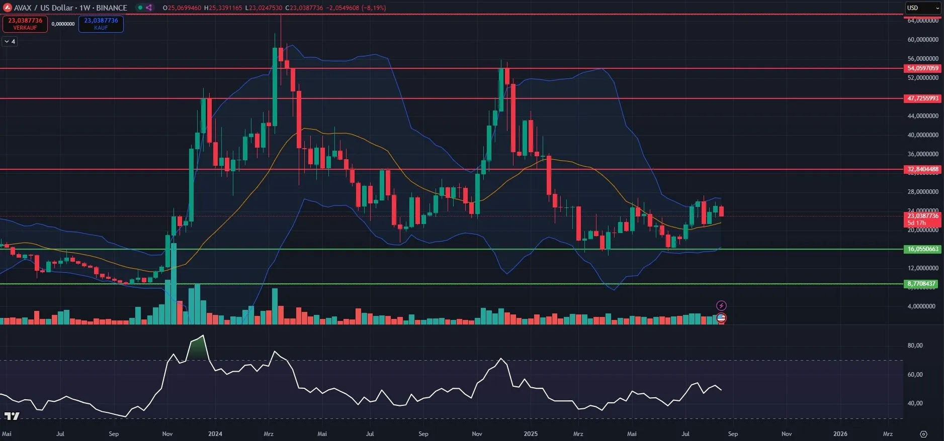 AVAX Kurs-Chart in Wochendarstellung