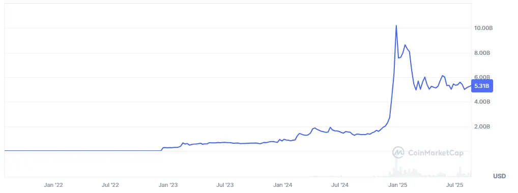 Entwicklung der Marktkapitalisierung des Bitget Token (BGB) von Juli 2021 bis August 2025