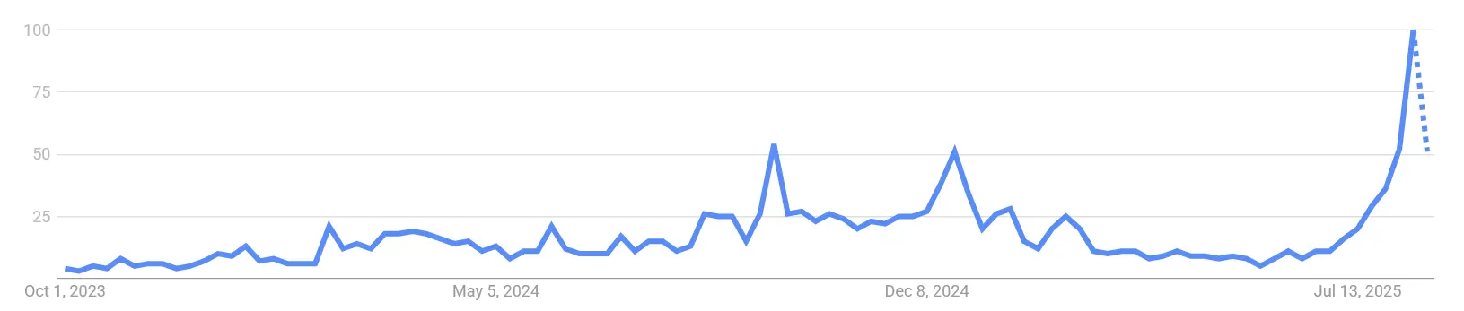 Google Suchvolumen nach „Bitget Token“ von Oktober 2023 bis August 2025