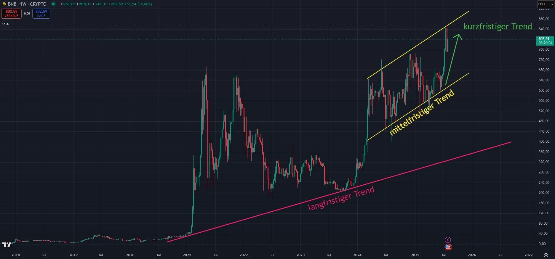 Binance Coin BNB Trendverlauf in Wochendarstellung (Stand: 10.08.25)