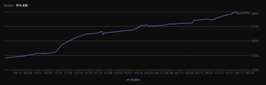 Anzahl aller BONK Token Besitzer von August 2024 bis August 2025