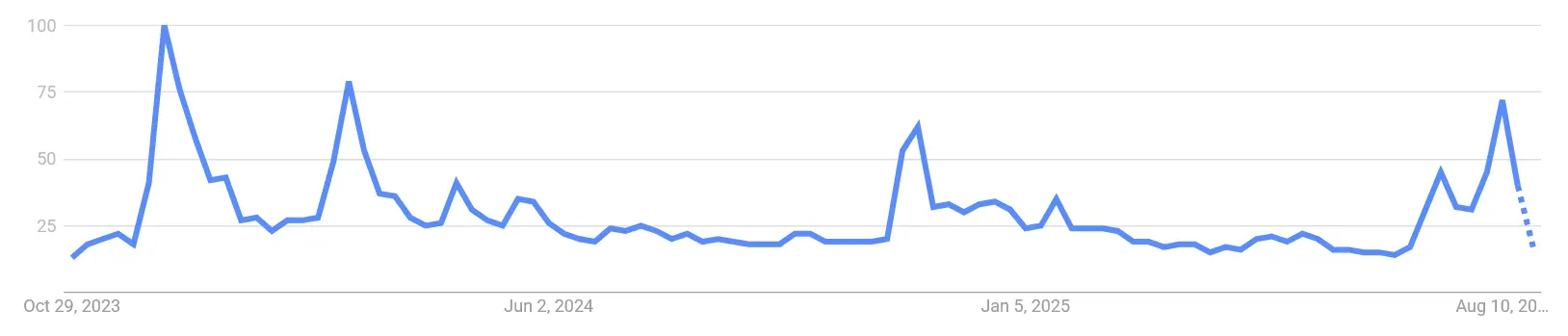 Google Suchvolumen nach “Bonk” von November 2023 bis August 2025