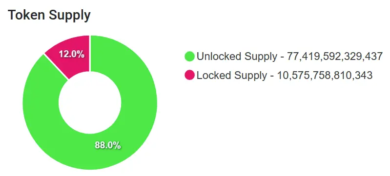 Angebot aller BONK Token. Anteilig Token, die bereits im Umlauf sind und Token, die noch freigegeben werden