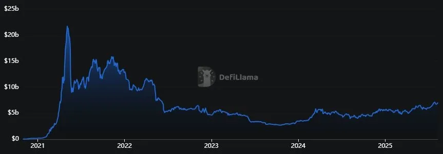 Binance Coin - Gesperrtes Gesamtvermoegen TVL