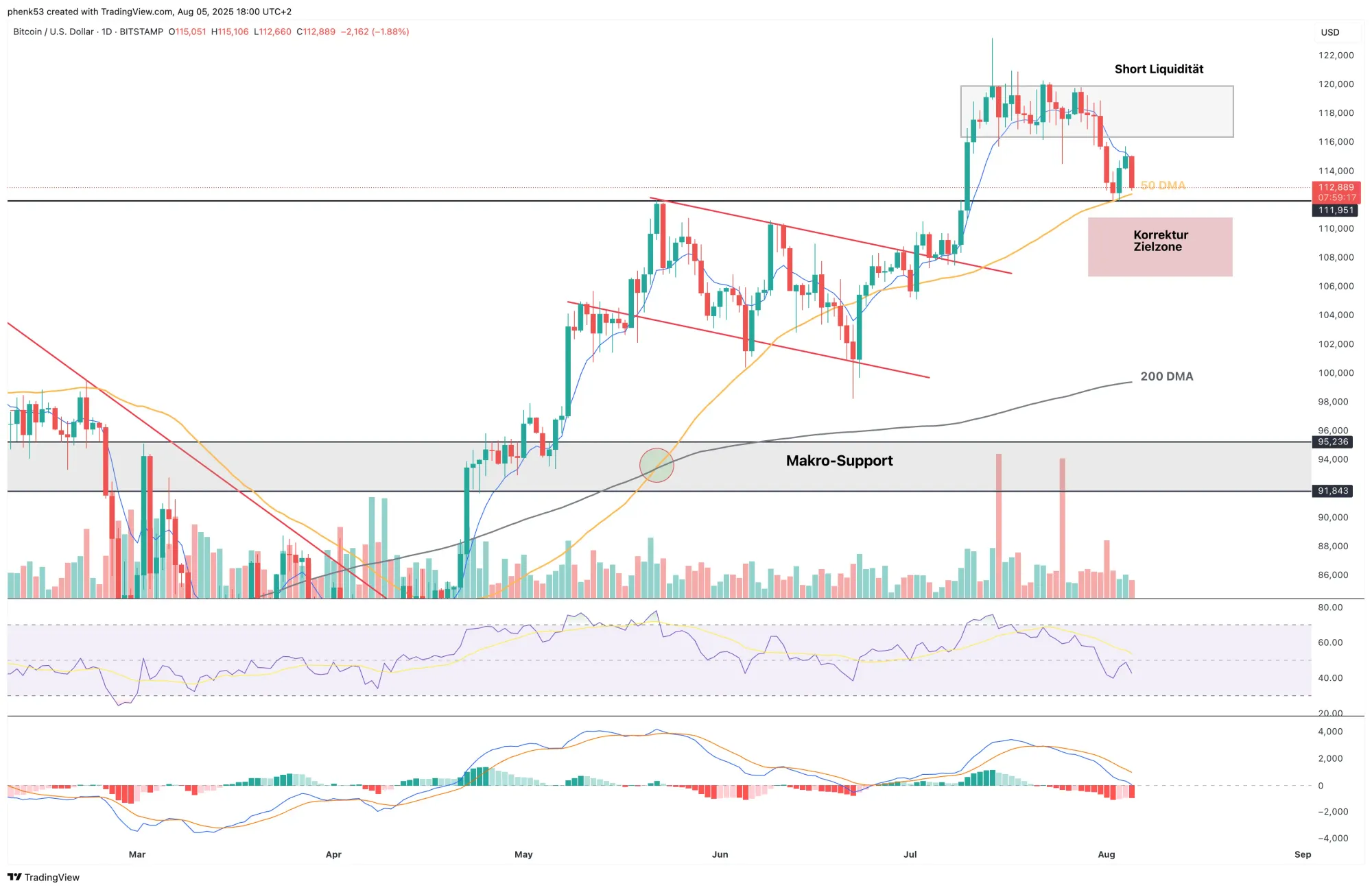 Bitcoin-Kurs wird bärisch abgewiesen, Ziellevel: 110.000 - 107.000 US-Dollar 