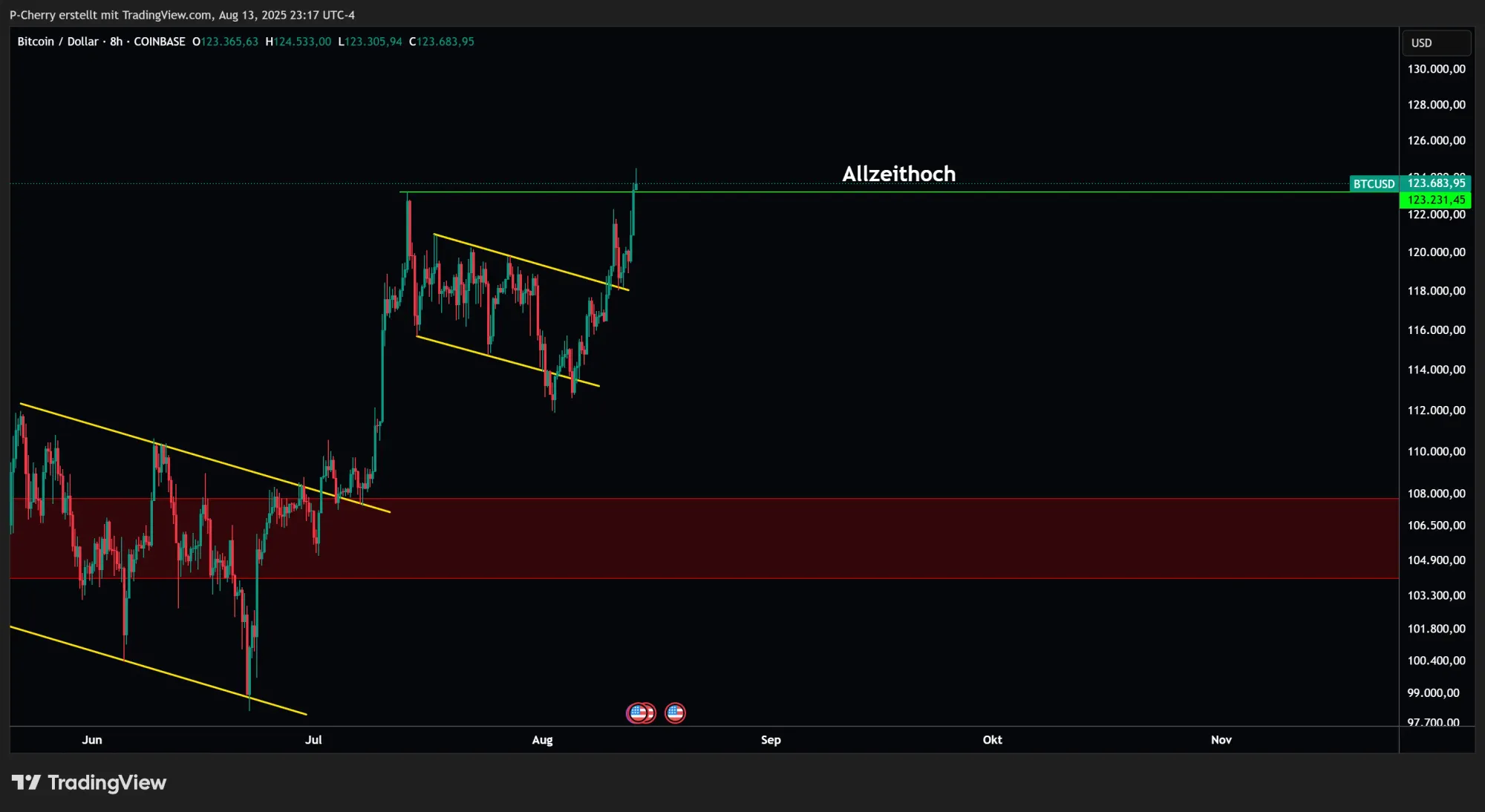 Bitcoin, Supportlevel, 8-Stundenchart, Quelle: Tradingview
