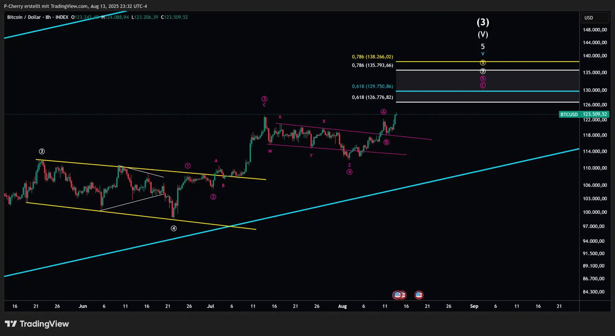 Bitcoin, Elliott Wellen, 8-Stundenchart, Quelle: Tradingview