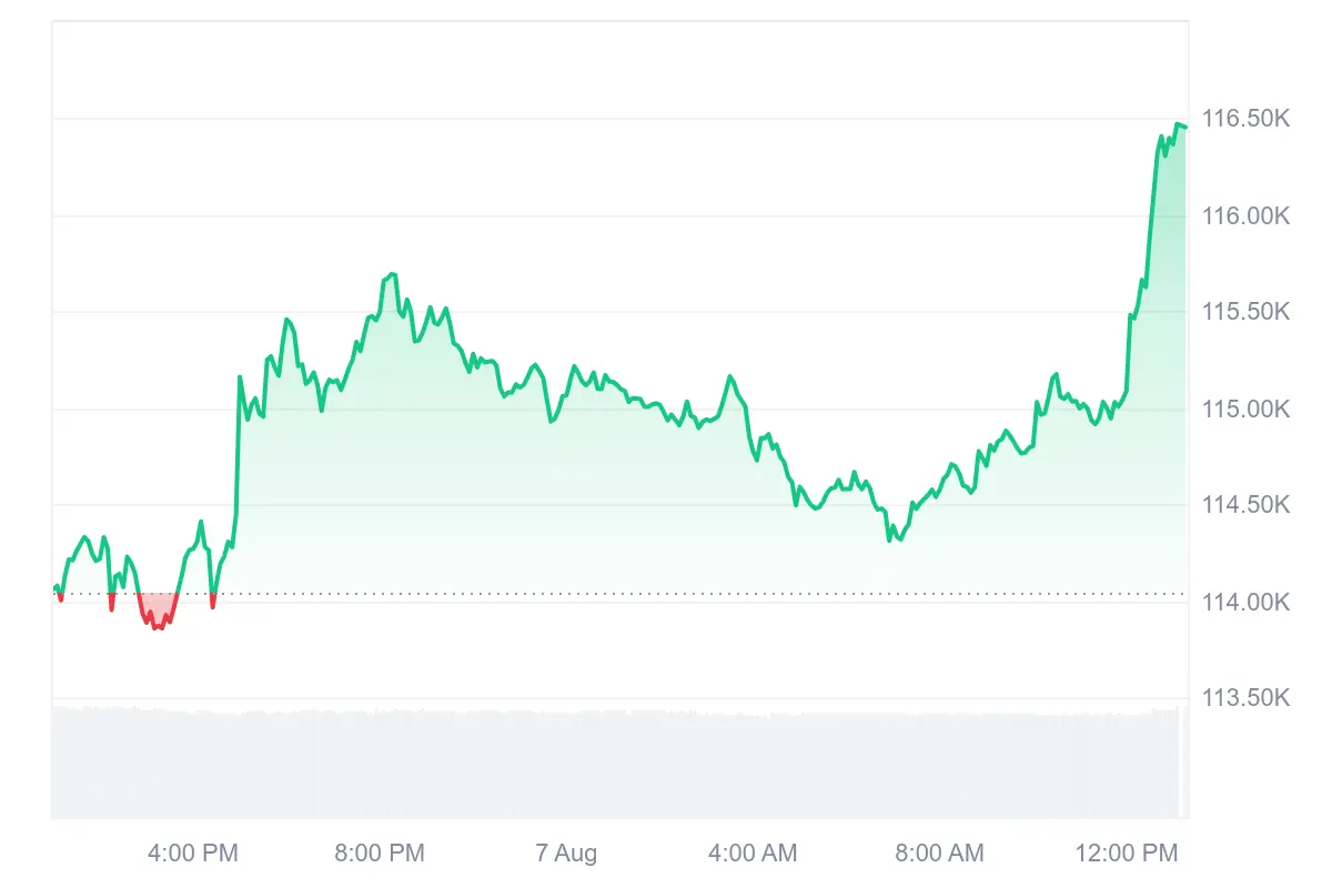 Bitcoin-Kurs bricht bullisch aus 