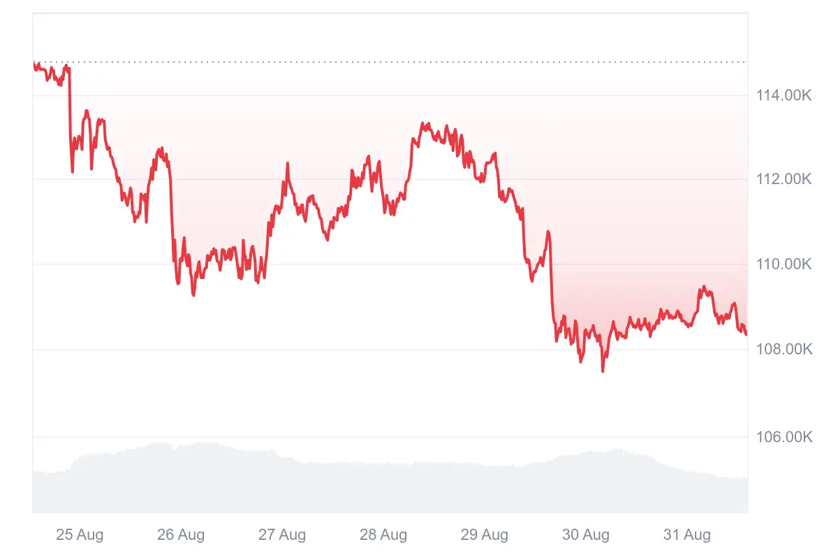 Der Bitcoin Kurs gab in den vergangenen 7 Tagen etwa 5 Prozent nach