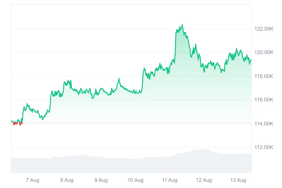 Bitcoin-Kurs der letzten 7 Tage auf Coinmarketcap
