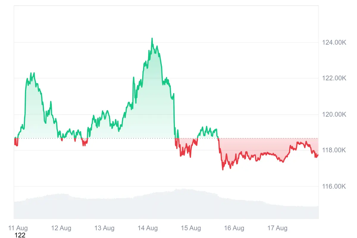 ETH-Kurs der letzten 7 Tage auf Coinmarketcap