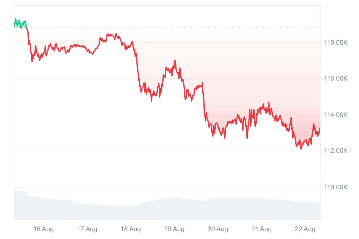 Bitcoin-Kurs der letzten 7 Tage auf Coinmarketcap