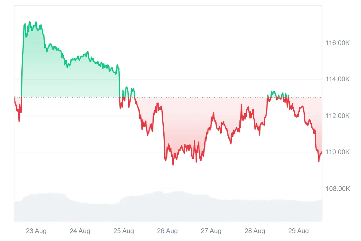 Bitcoin-Kurs der letzten 7 Tage auf Coinmarketcap