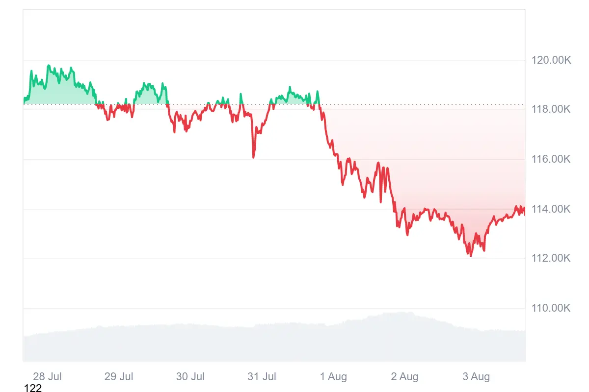 Bitcoin-Kurs in den letzten 7 Tage auf Coinmarketcap
