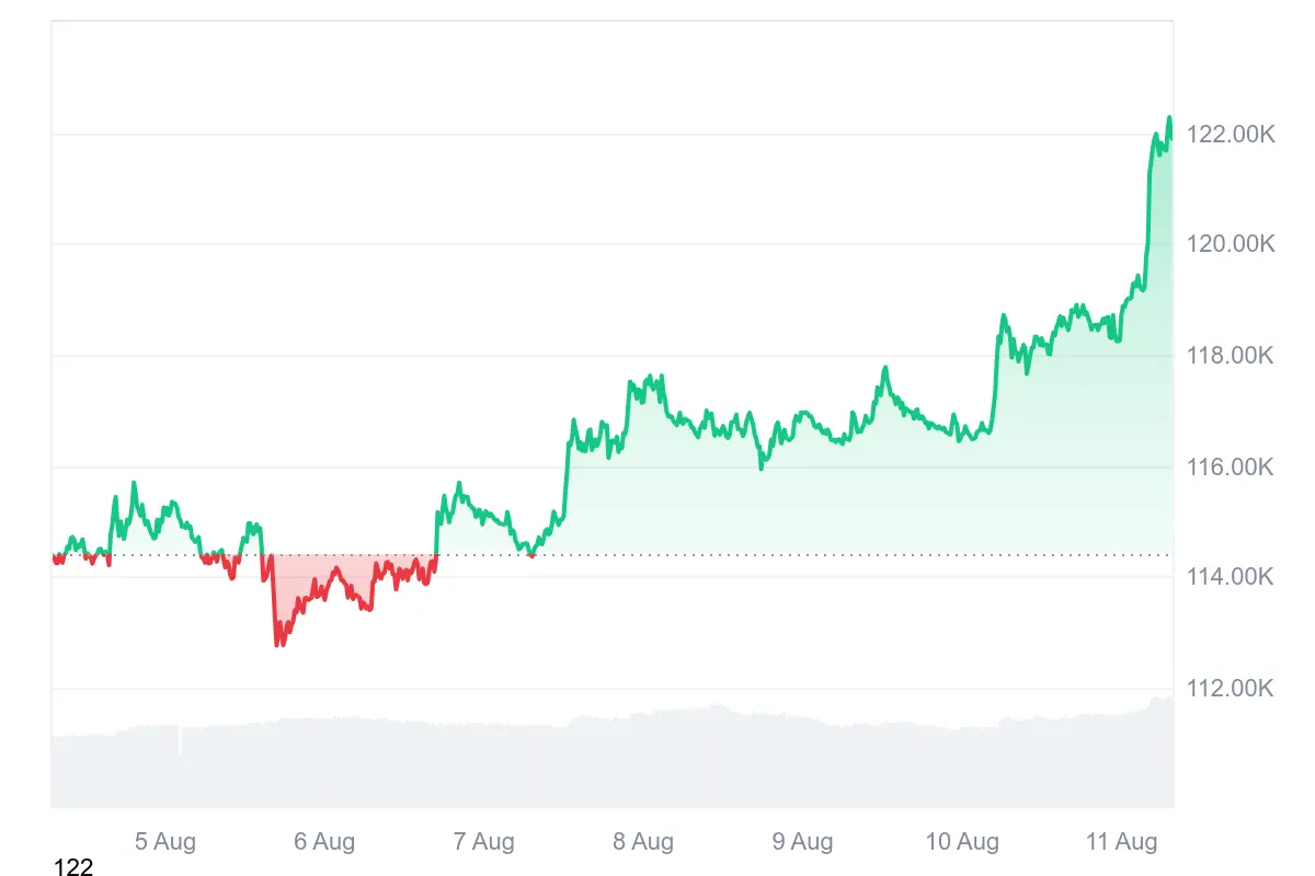 Bitcoin-Kurs der letzten 7 Tage auf Coinmarketcap