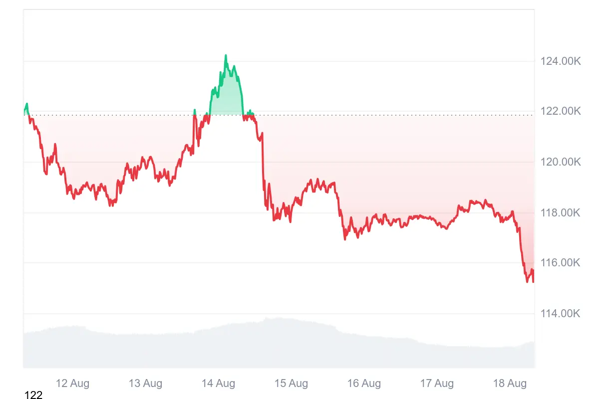 Bitcoin-Kurs der letzten 7 Tage auf Coinmarketcap
