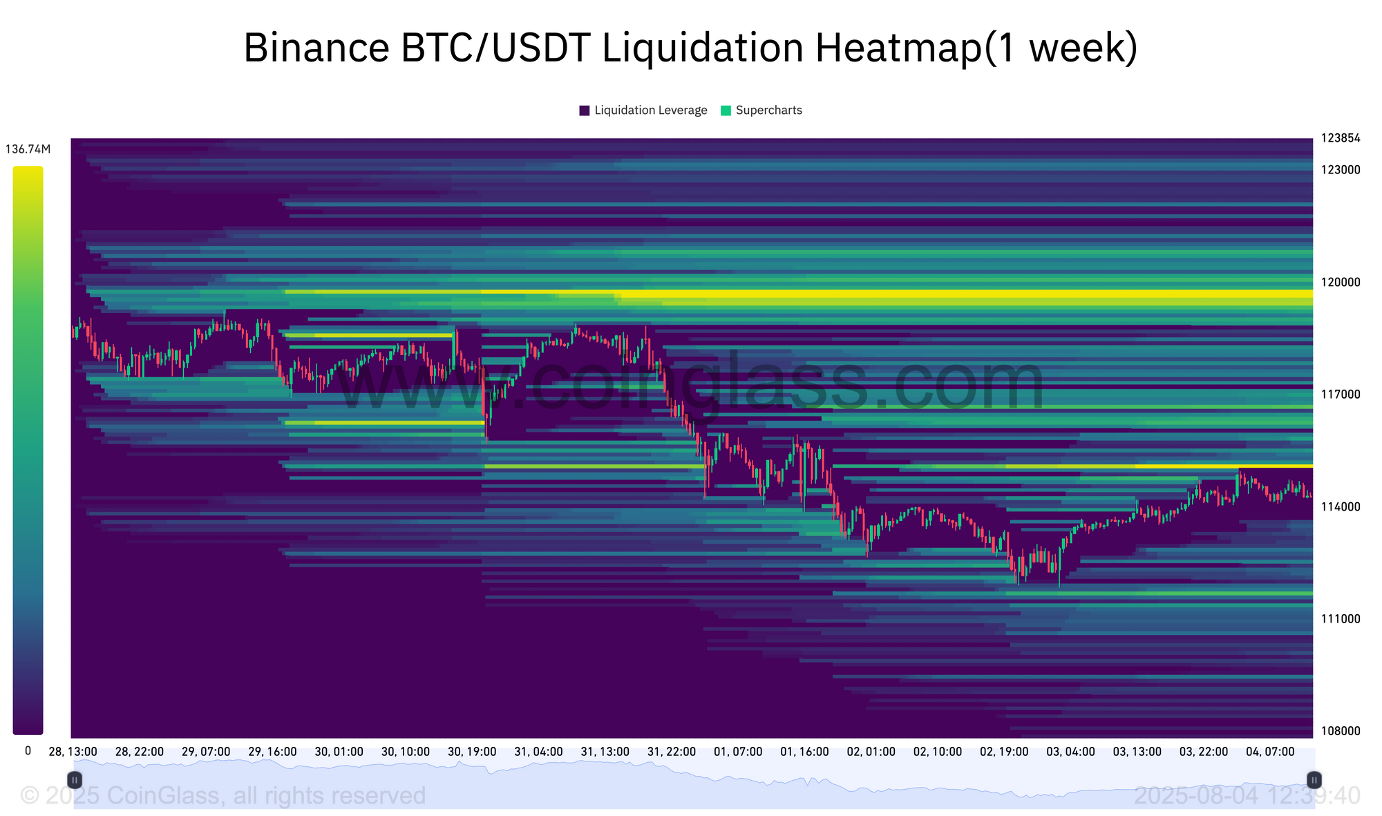 Massive Short-Liquidität in der Kursregion oberhalb von 120.000 USD