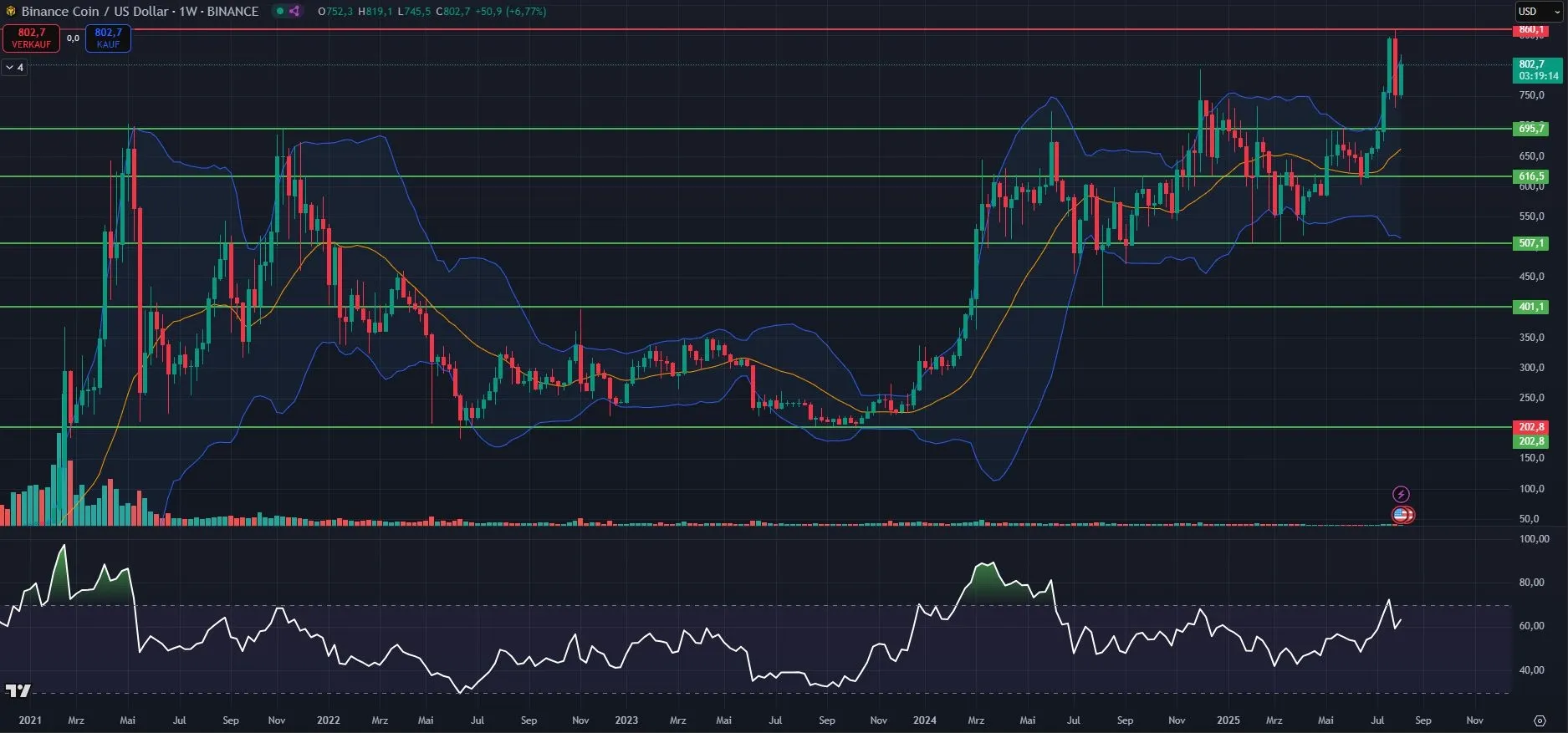 BNB-Kurs Chart in Wochendarstellung (Stand: 10.08.25)