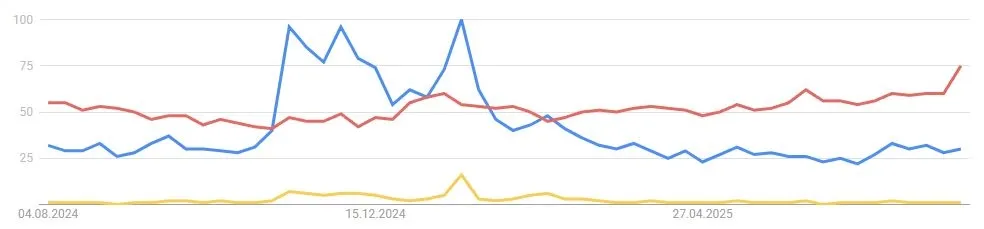 Google Suchverhalten Binance Coin