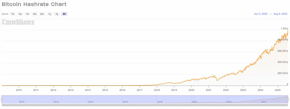 Bitcoin Hashrate bis 8. August 2025