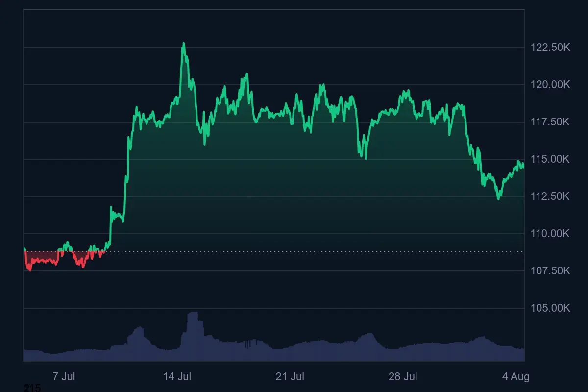 Bitcoin Kurs Monatstrend 4. August 2025
