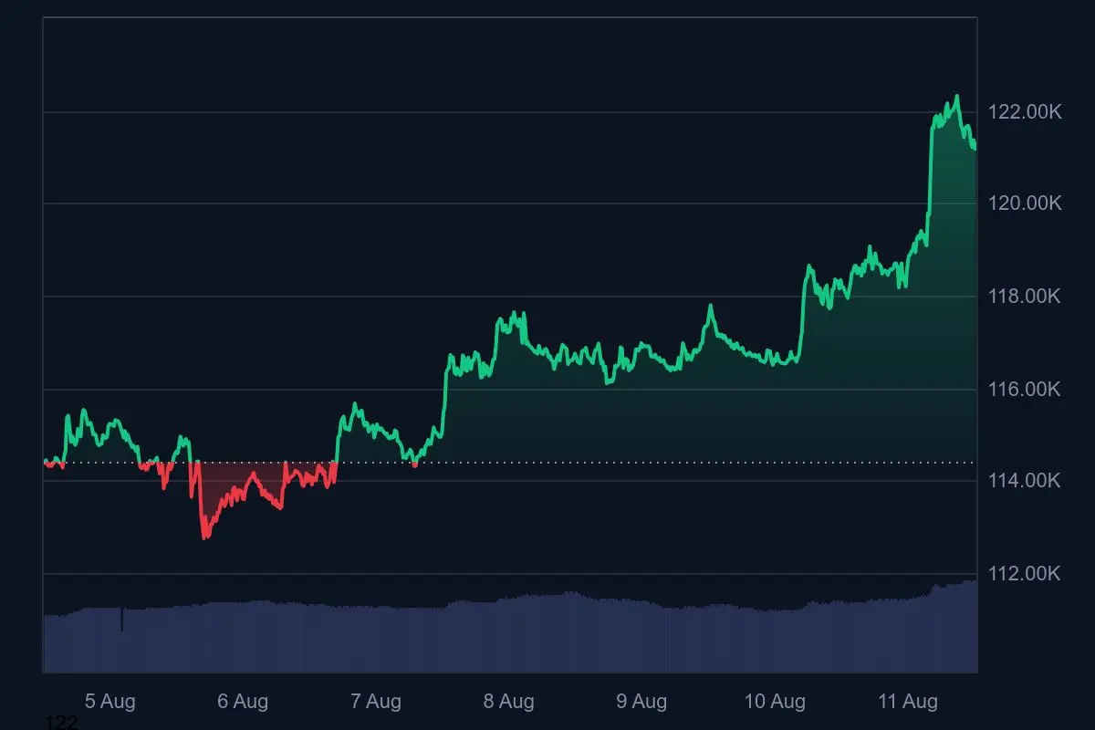 Bitcoin-Kurs Wochentrend 11. August 2025